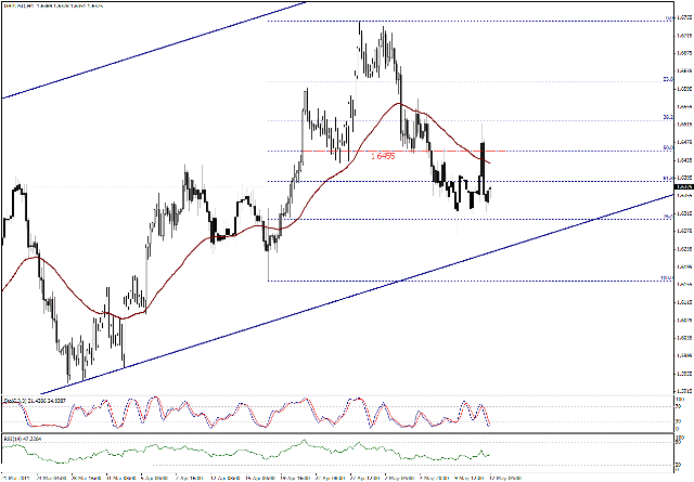 التحليل اليومي للعملات - الرسم البياني  لزوج الجنية الاسترليني مقابل الدولار